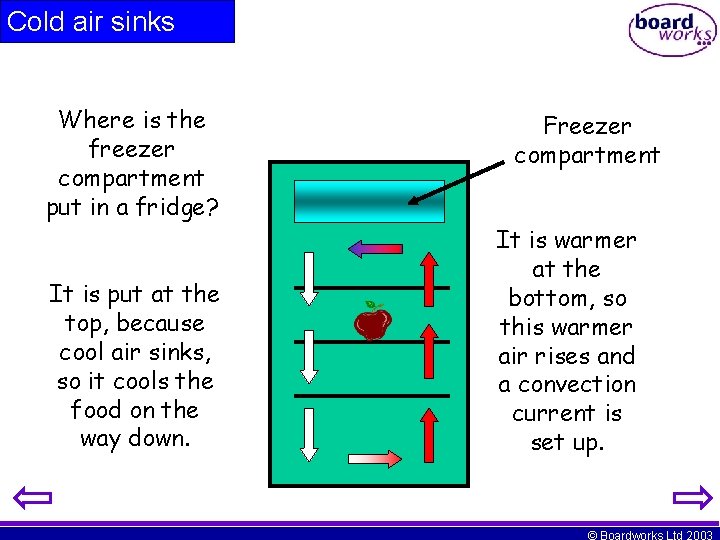 Cold air sinks Where is the freezer compartment put in a fridge? It is