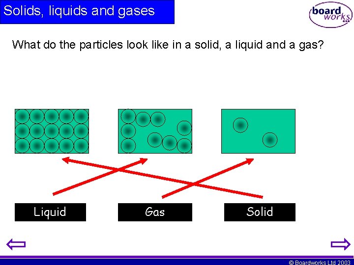 Solids, liquids and gases What do the particles look like in a solid, a