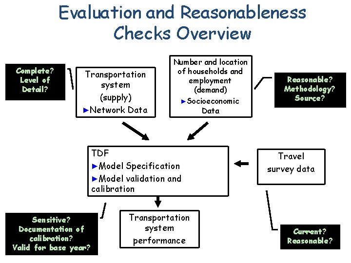 Evaluation and Reasonableness Checks Overview Complete? Level of Detail? Transportation system (supply) ►Network Data