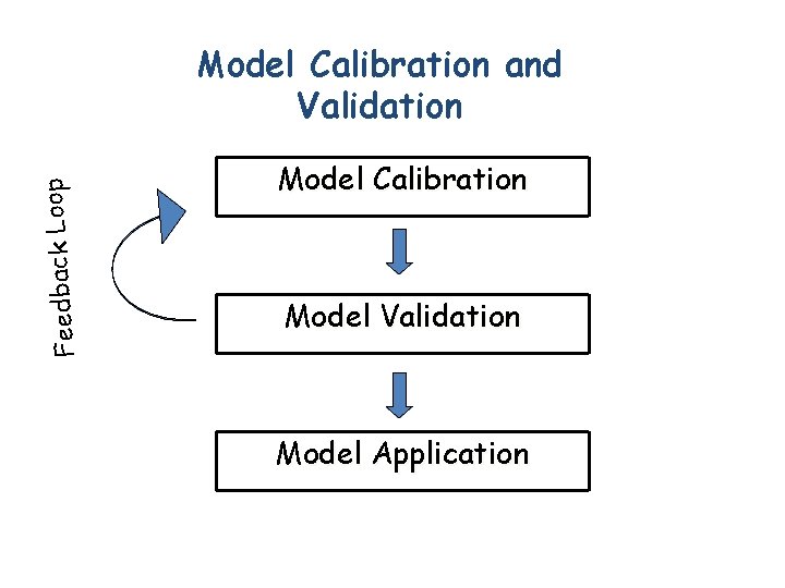 Feedback Loop Model Calibration and Validation Model Calibration Model Validation Model Application 