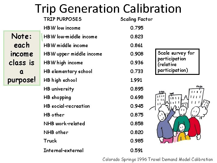 Trip Generation Calibration Note: each income class is a purpose! TRIP PURPOSES Scaling Factor