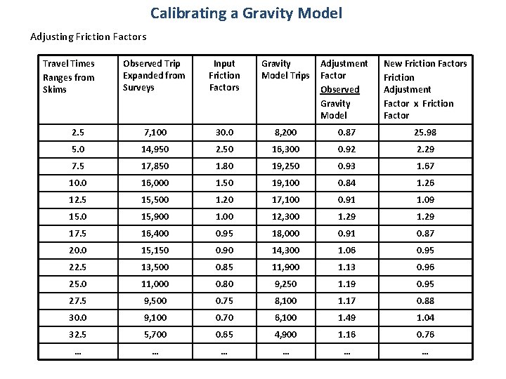 Calibrating a Gravity Model Adjusting Friction Factors Travel Times Ranges from Skims Observed Trip