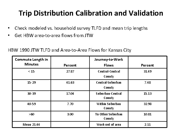 Trip Distribution Calibration and Validation • Check modeled vs. household survey TLFD and mean