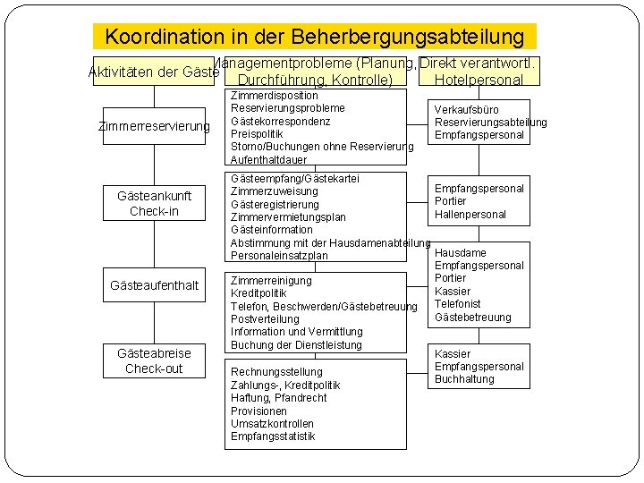 Koordination in der Beherbergungsabteilung Managementprobleme (Planung, Direkt verantwortl. Aktivitäten der Gäste Durchführung, Kontrolle) Hotelpersonal