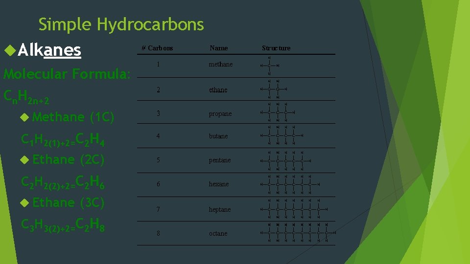 Simple Hydrocarbons Alkanes Molecular Formula: Cn. H 2 n+2 Methane (1 C) C 1