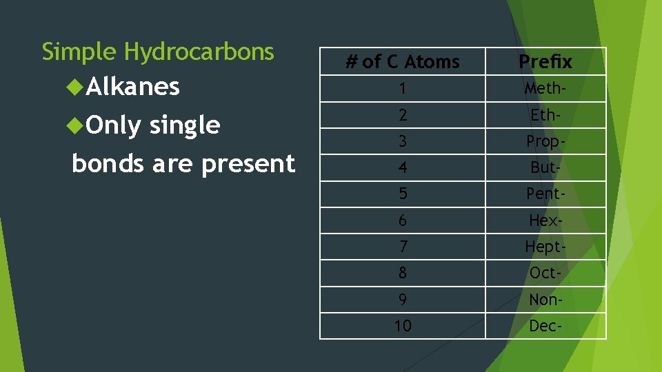 Simple Hydrocarbons Alkanes Only single bonds are present # of C Atoms Prefix 1