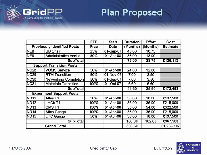 Plan Proposed 11/Oct/2007 Credibility Gap D. Britton 