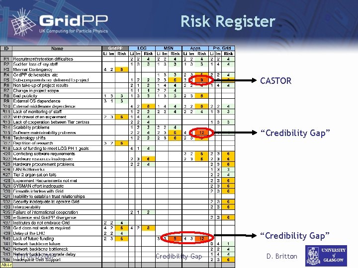 Risk Register CASTOR “Credibility Gap” 11/Oct/2007 Credibility Gap D. Britton 