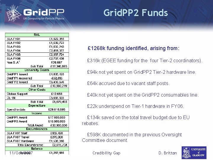 Grid. PP 2 Funds £ 1268 k funding identified, arising from: £ 316 k