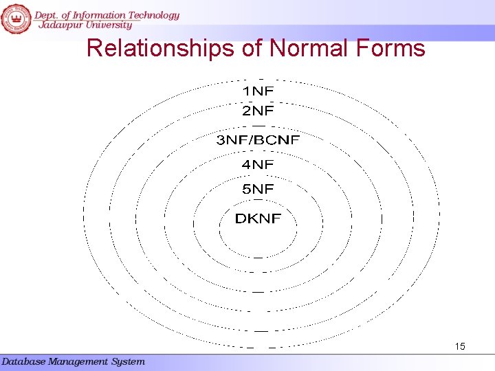 Relationships of Normal Forms 15  Relationships of Normal Forms 15
