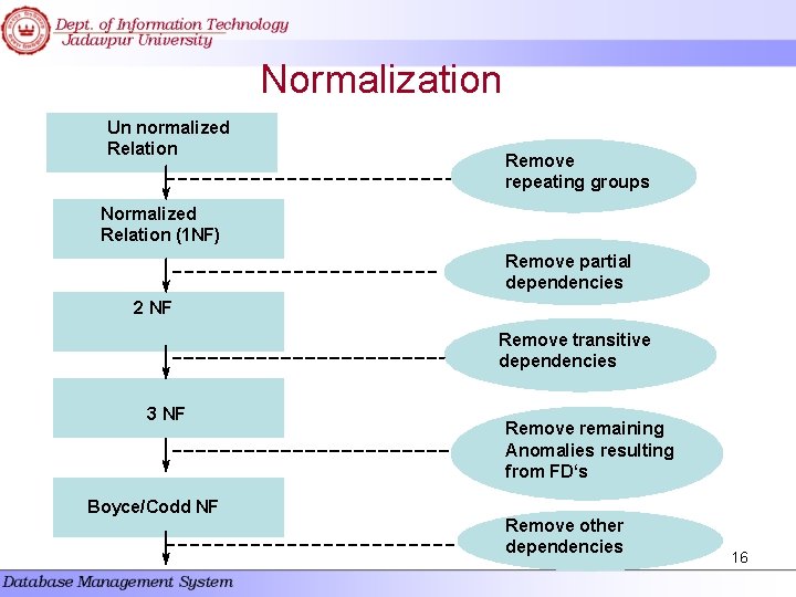 Normalization Un normalized Relation Remove repeating groups Normalized Relation (1 NF) Remove partial dependencies Normalization Un normalized Relation Remove repeating groups Normalized Relation (1 NF) Remove partial dependencies