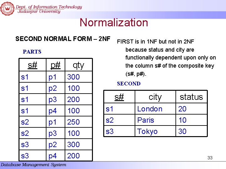 Normalization SECOND NORMAL FORM – 2 NF PARTS s# s 1 s 1 s Normalization SECOND NORMAL FORM – 2 NF PARTS s# s 1 s 1 s