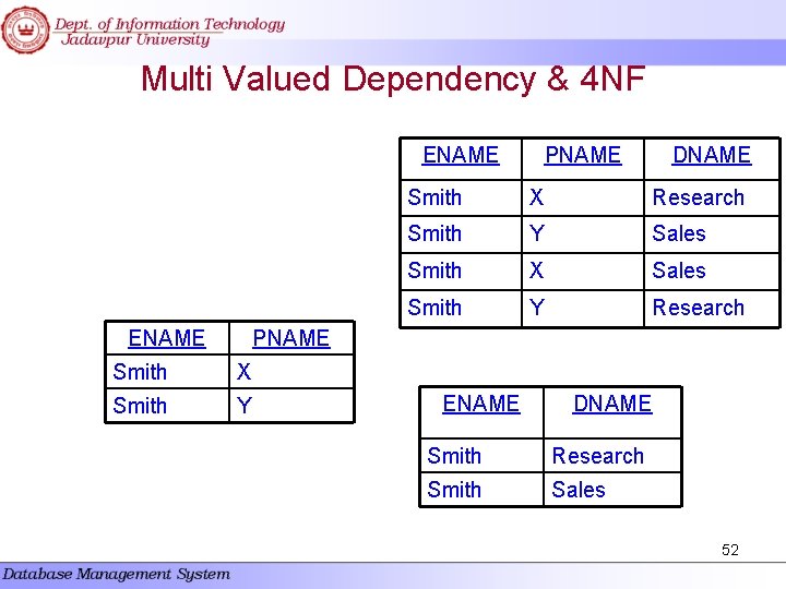 Multi Valued Dependency & 4 NF ENAME PNAME DNAME Smith X Research Smith Y Multi Valued Dependency & 4 NF ENAME PNAME DNAME Smith X Research Smith Y