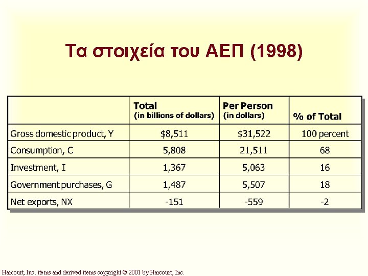 Τα στοιχεία του ΑΕΠ (1998) Harcourt, Inc. items and derived items copyright © 2001