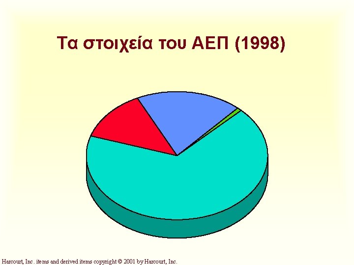 Τα στοιχεία του ΑΕΠ (1998) Harcourt, Inc. items and derived items copyright © 2001