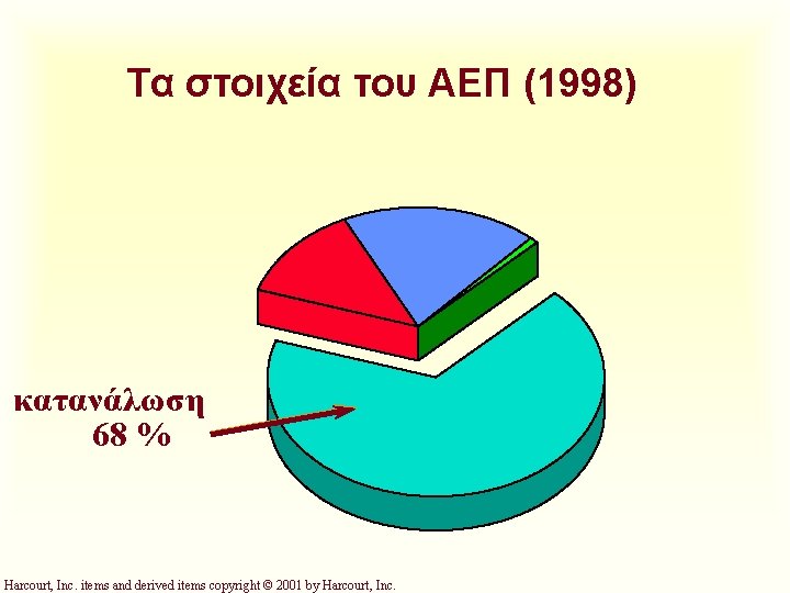 Τα στοιχεία του ΑΕΠ (1998) κατανάλωση 68 % Harcourt, Inc. items and derived items