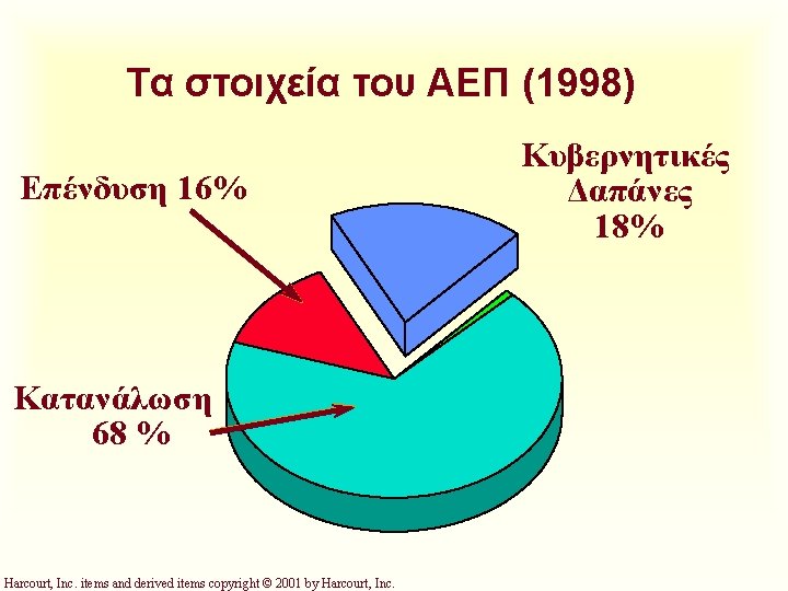 Τα στοιχεία του ΑΕΠ (1998) Επένδυση 16% Κατανάλωση 68 % Harcourt, Inc. items and