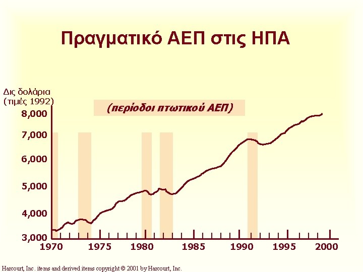 Πραγματικό ΑΕΠ στις ΗΠΑ Δις δολάρια (τιμές 1992) 8, 000 (περίοδοι πτωτικού ΑΕΠ) 7,