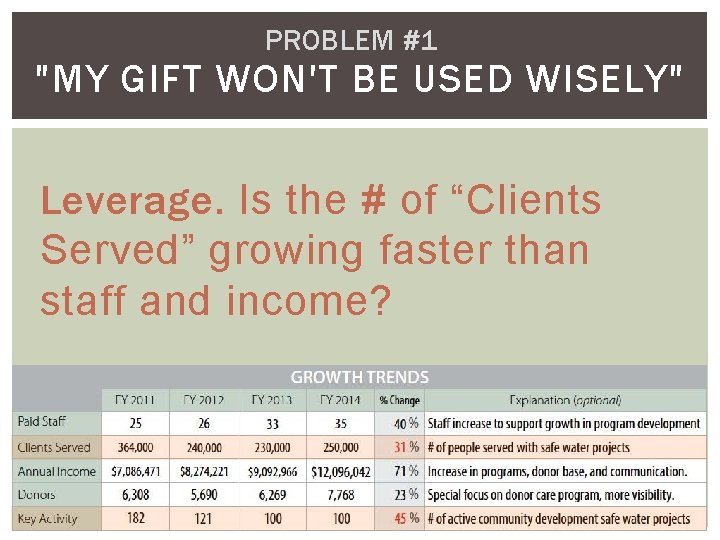 PROBLEM #1 "MY GIFT WON'T BE USED WISELY" Leverage. Is the # of “Clients