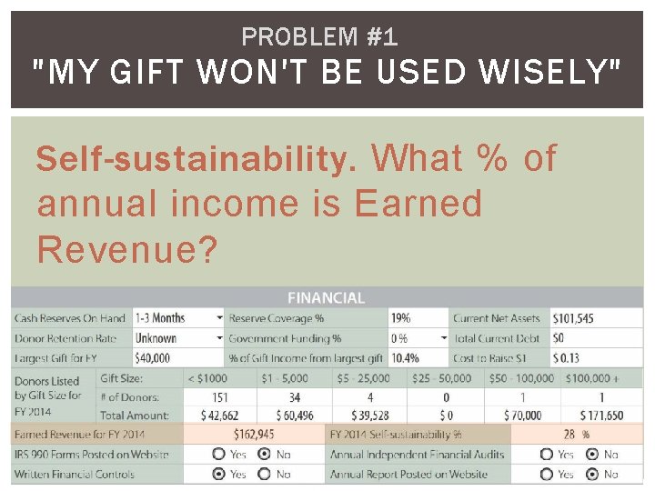 PROBLEM #1 "MY GIFT WON'T BE USED WISELY" Self-sustainability. What % of annual income