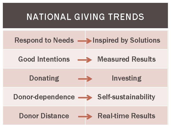 NATIONAL GIVING TRENDS Respond to Needs Inspired by Solutions Good Intentions Measured Results Donating