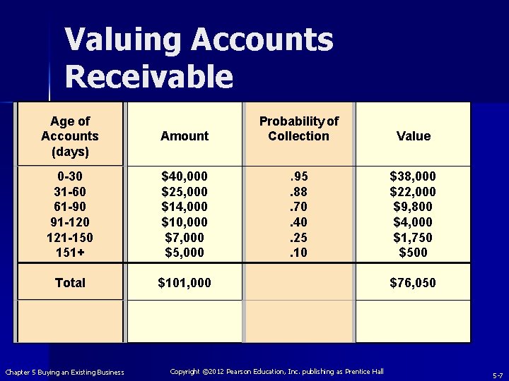 Valuing Accounts Receivable Age of Accounts (days) Amount Probability of Collection Value 0 -30