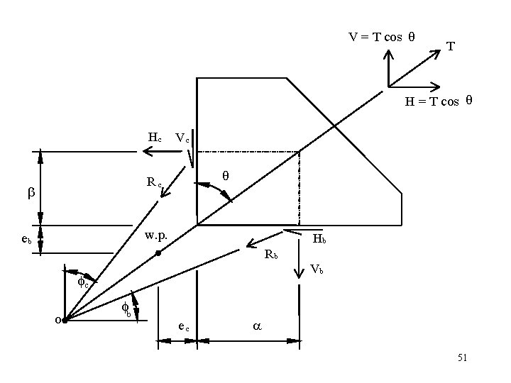 V = T cos q T H = T cos q Hc Vc q