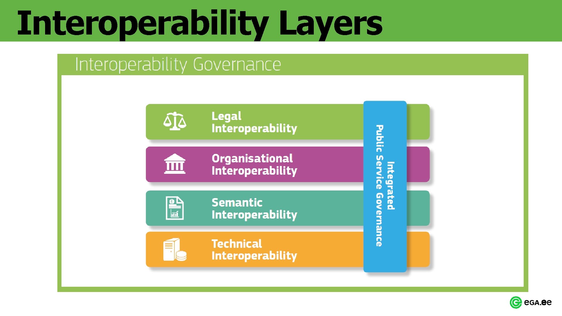 Interoperability Layers 