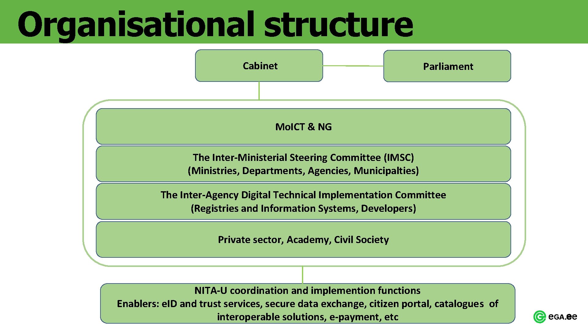 Organisational structure Cabinet Parliament Mo. ICT & NG The Inter-Ministerial Steering Committee (IMSC) (Ministries,