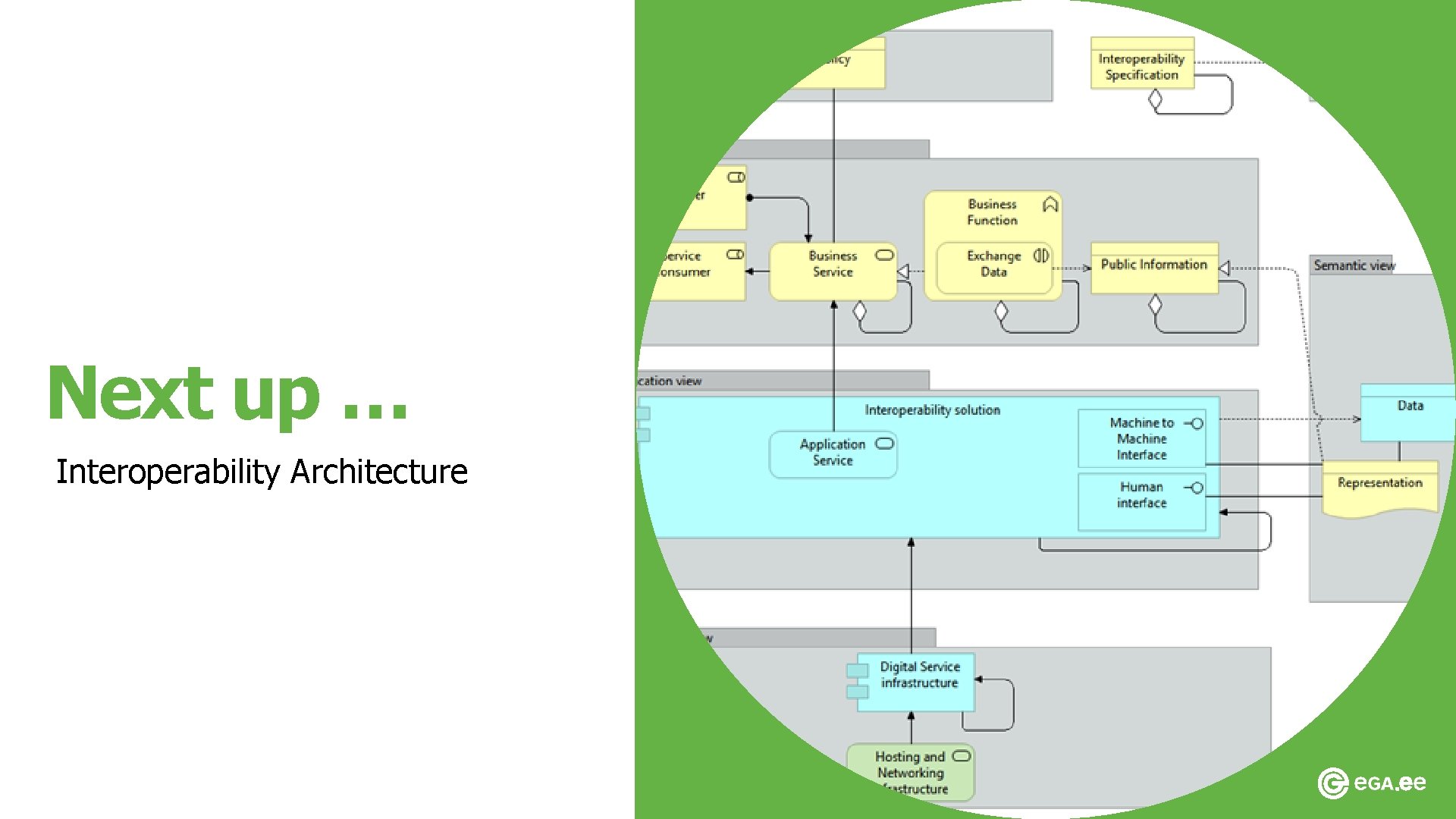 Next up … Interoperability Architecture 