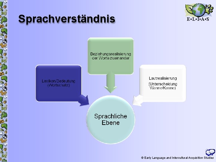 Sprachverständnis E L I A S 10 © Early Language and Intercultural Acquisition Studies