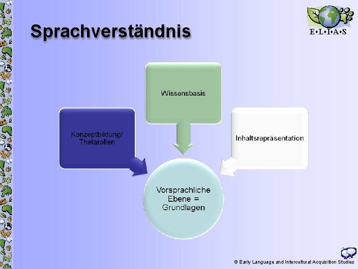 Sprachverständnis E L I A S 8 © Early Language and Intercultural Acquisition Studies