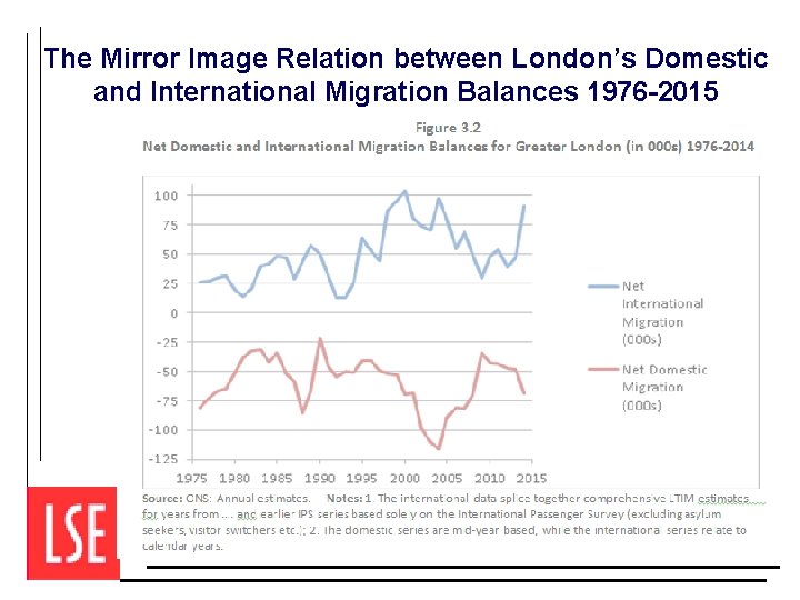 The Mirror Image Relation between London’s Domestic and International Migration Balances 1976 -2015 