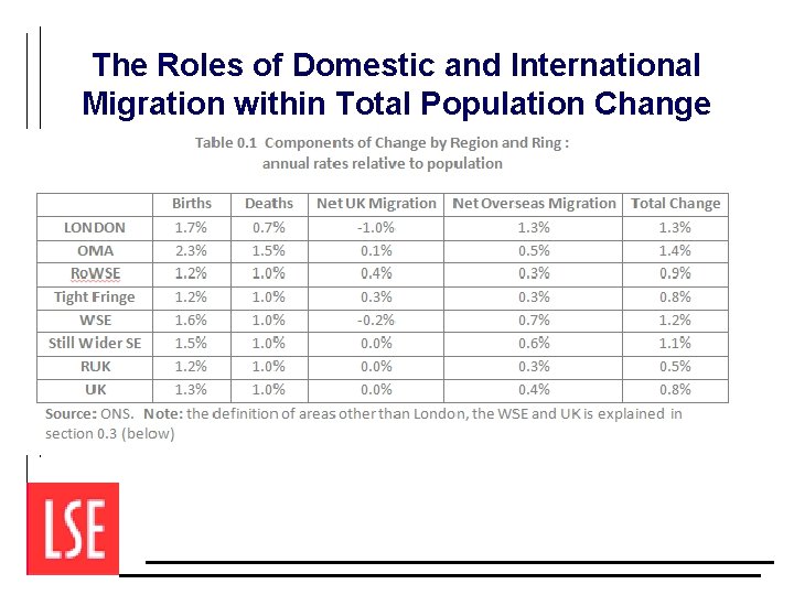 The Roles of Domestic and International Migration within Total Population Change 2001 -15 