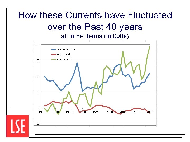 How these Currents have Fluctuated over the Past 40 years all in net terms