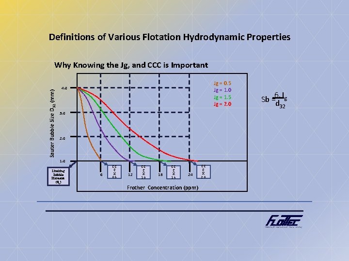 Definitions of Various Flotation Hydrodynamic Properties Sauter Bubble Size D 32 (mm) Why Knowing