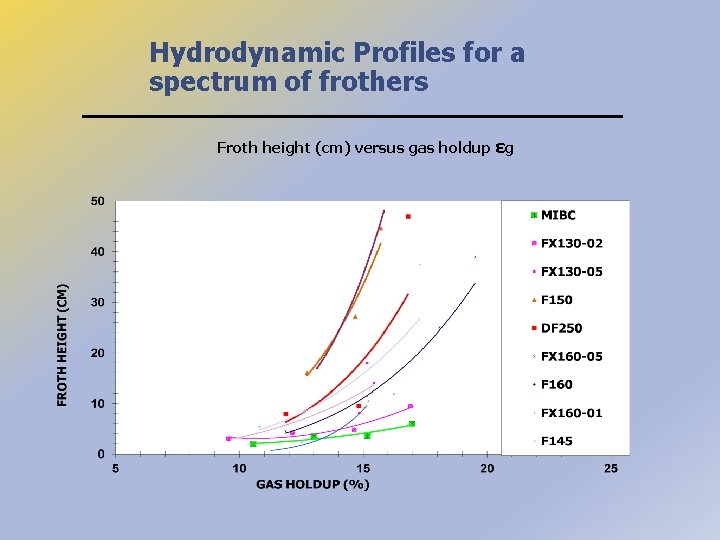 Hydrodynamic Profiles for a spectrum of frothers Froth height (cm) versus gas holdup ɛg