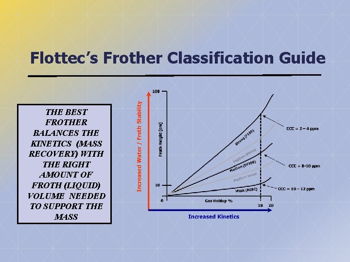 Flottec’s Frother Classification Guide THE BEST FROTHER BALANCES THE KINETICS (MASS RECOVERY) WITH THE