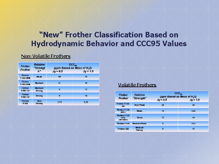 “New” Frother Classification Based on Hydrodynamic Behavior and CCC 95 Values Non-Volatile Frothers 