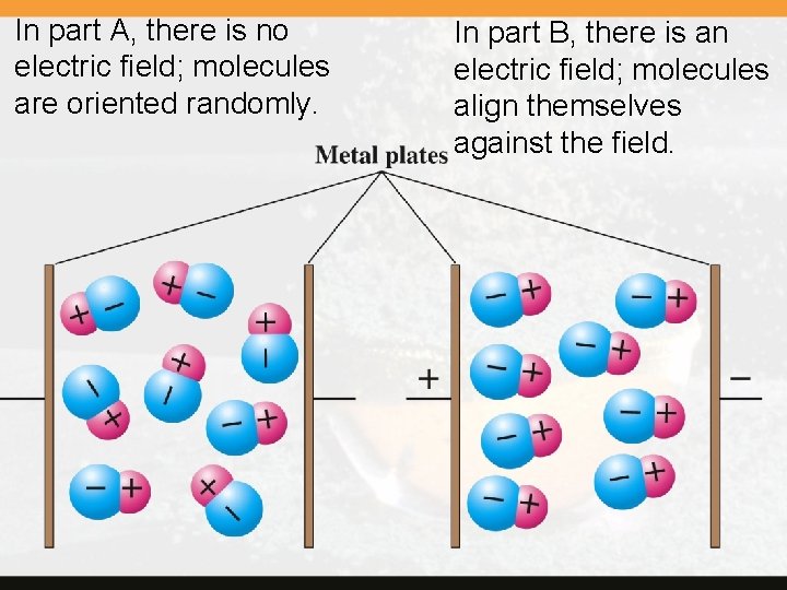 In part A, there is no electric field; molecules are oriented randomly. In part