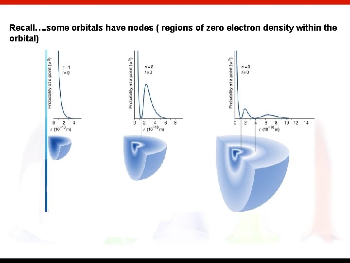 Recall…. some orbitals have nodes ( regions of zero electron density within the orbital)