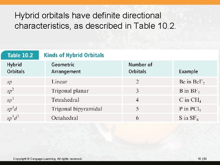 Hybrid orbitals have definite directional characteristics, as described in Table 10. 2. Copyright ©