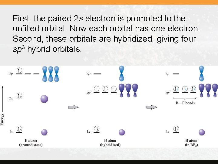 First, the paired 2 s electron is promoted to the unfilled orbital. Now each