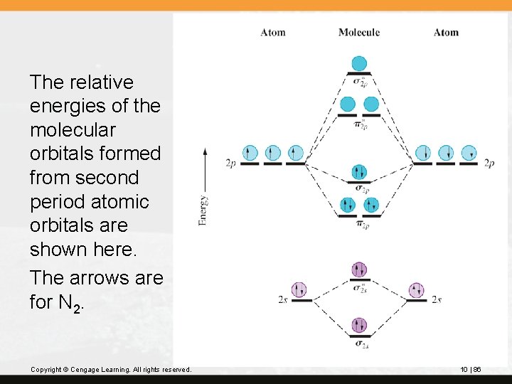 The relative energies of the molecular orbitals formed from second period atomic orbitals are