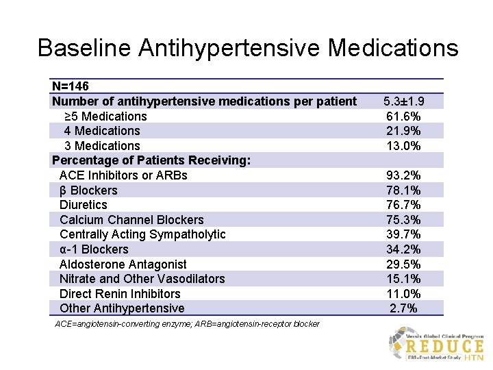 Baseline Antihypertensive Medications N=146 Number of antihypertensive medications per patient ≥ 5 Medications 4