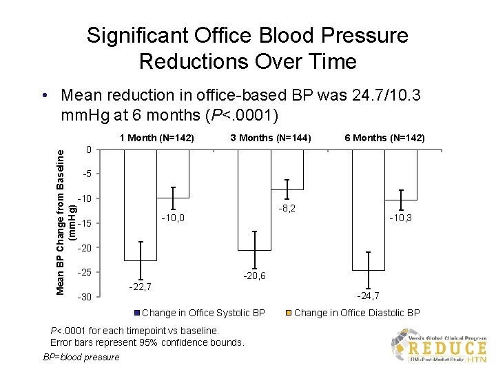 Significant Office Blood Pressure Reductions Over Time • Mean reduction in office-based BP was