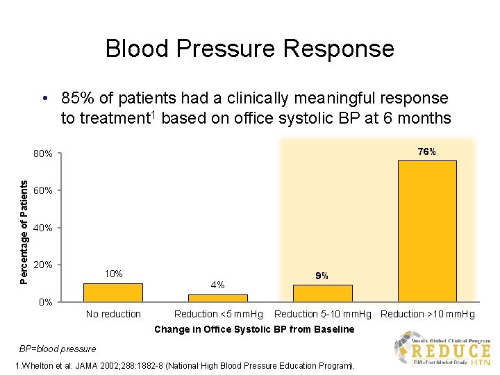 Blood Pressure Response • 85% of patients had a clinically meaningful response to treatment