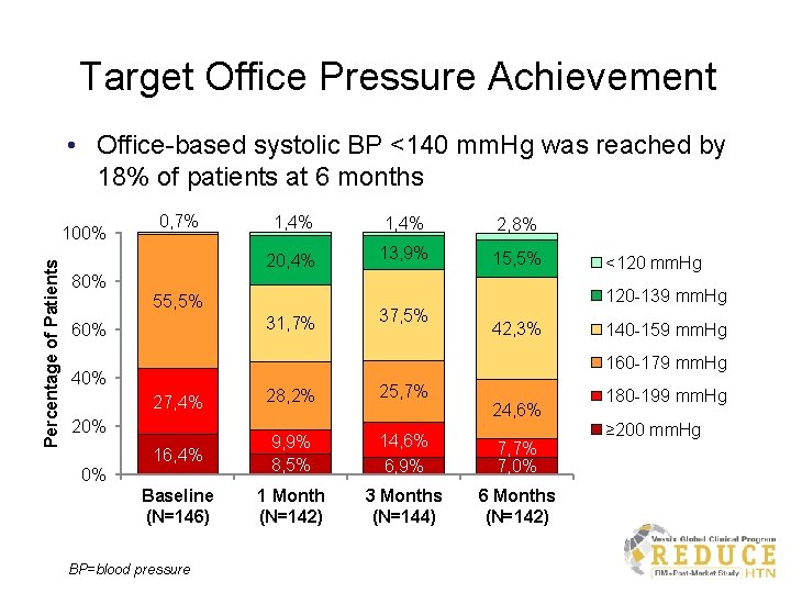 Target Office Pressure Achievement • Office-based systolic BP <140 mm. Hg was reached by
