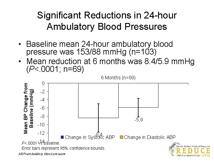 Significant Reductions in 24 -hour Ambulatory Blood Pressures • Baseline mean 24 -hour ambulatory