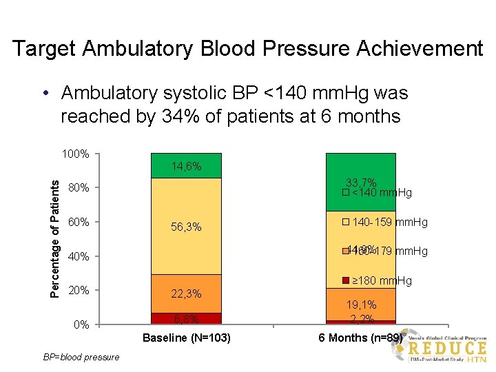 Target Ambulatory Blood Pressure Achievement • Ambulatory systolic BP <140 mm. Hg was reached